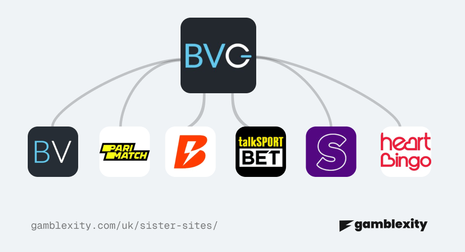 BV Gaming network diagram showing BetVictor, Betano, and partner sister sites linked under one UKGC licence