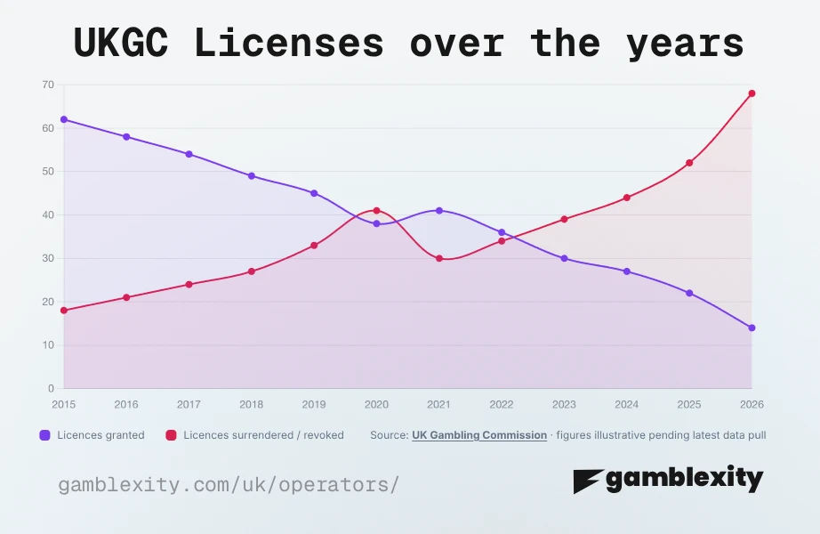 ukgc licenses graph over the last two years